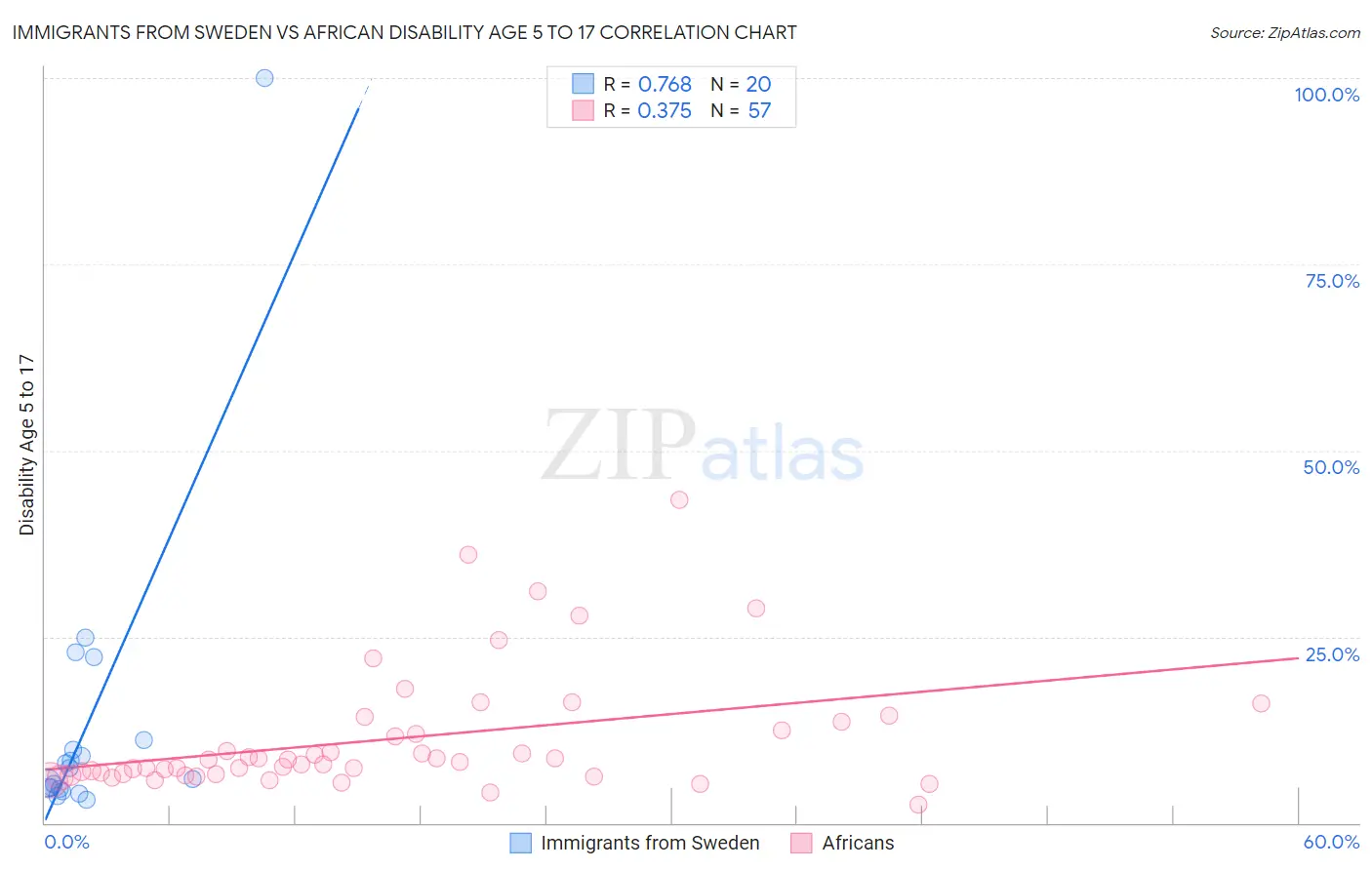 Immigrants from Sweden vs African Disability Age 5 to 17