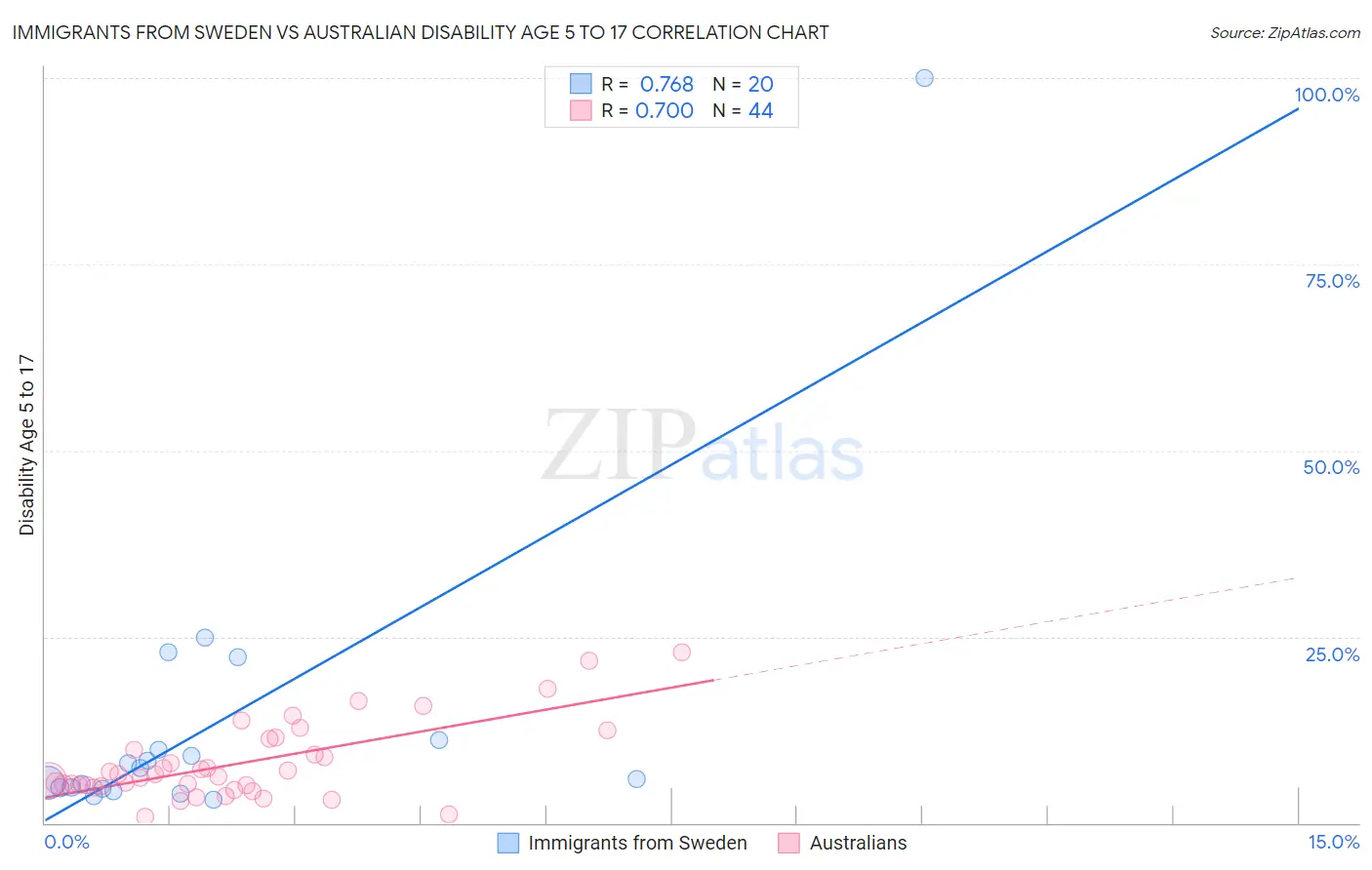 Immigrants from Sweden vs Australian Disability Age 5 to 17