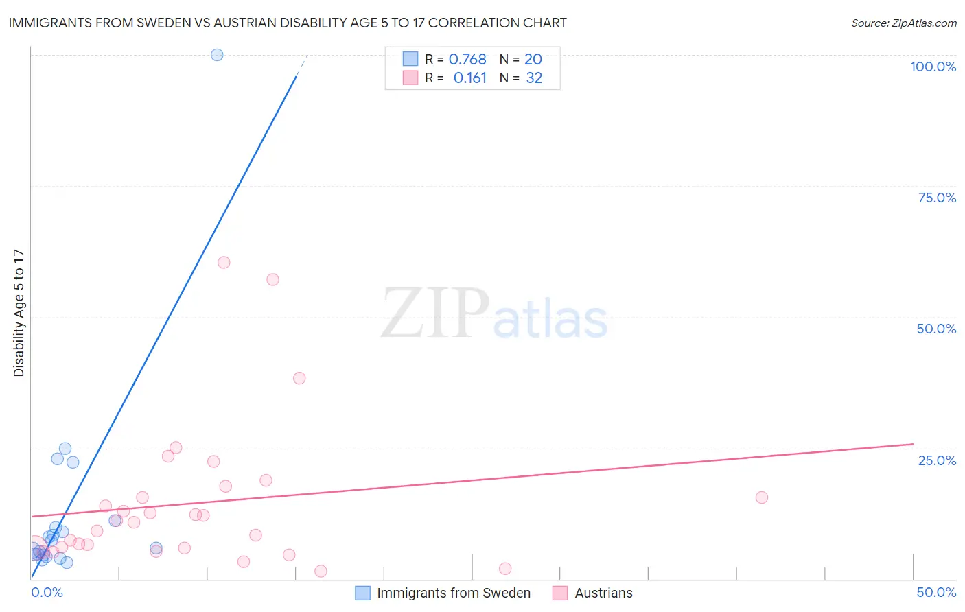 Immigrants from Sweden vs Austrian Disability Age 5 to 17