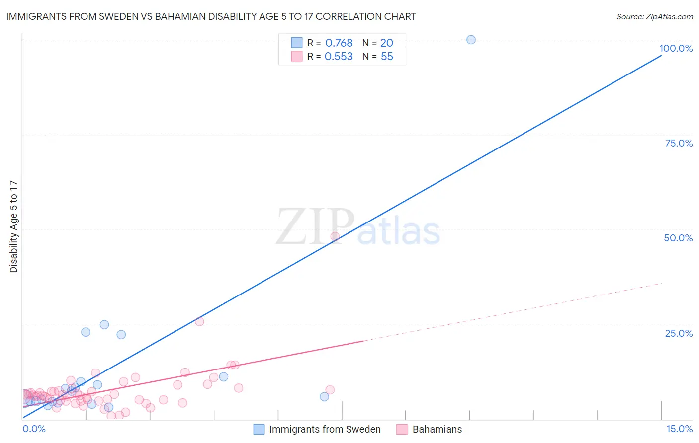 Immigrants from Sweden vs Bahamian Disability Age 5 to 17