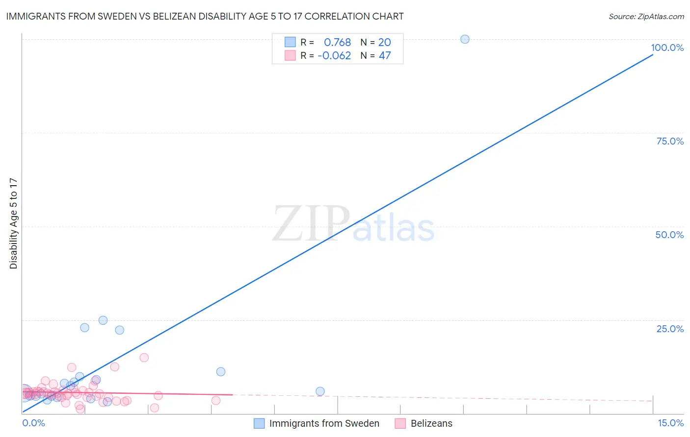 Immigrants from Sweden vs Belizean Disability Age 5 to 17