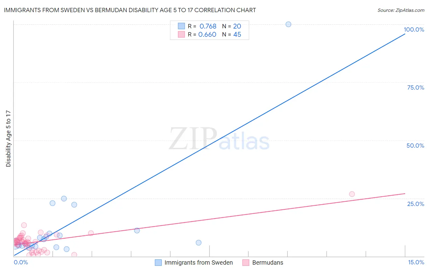 Immigrants from Sweden vs Bermudan Disability Age 5 to 17