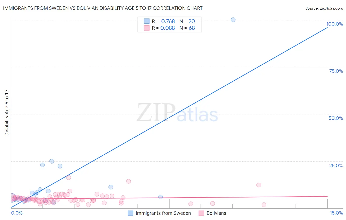 Immigrants from Sweden vs Bolivian Disability Age 5 to 17