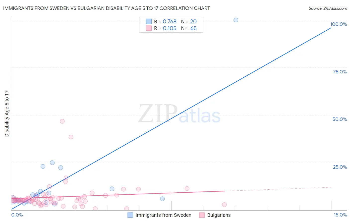 Immigrants from Sweden vs Bulgarian Disability Age 5 to 17