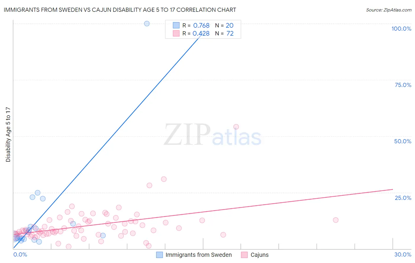 Immigrants from Sweden vs Cajun Disability Age 5 to 17