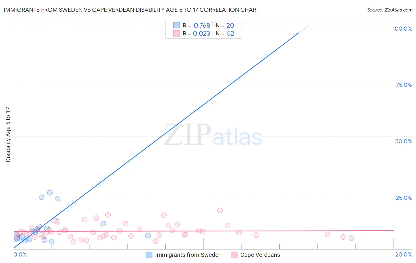 Immigrants from Sweden vs Cape Verdean Disability Age 5 to 17