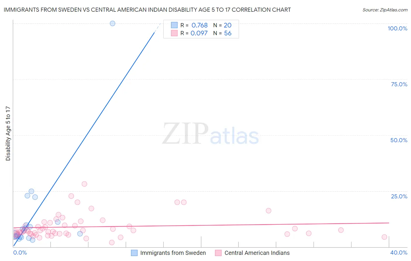 Immigrants from Sweden vs Central American Indian Disability Age 5 to 17