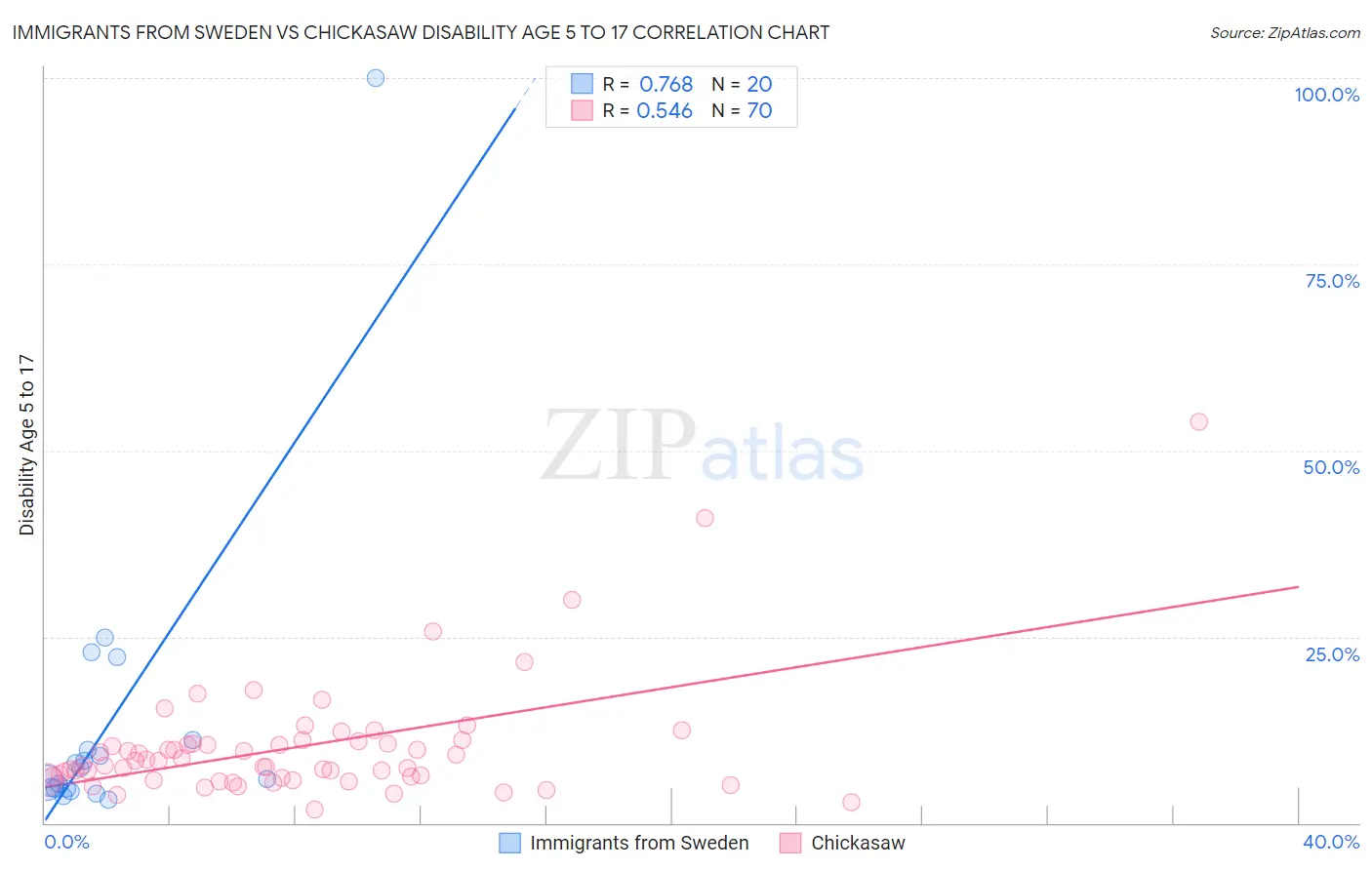Immigrants from Sweden vs Chickasaw Disability Age 5 to 17