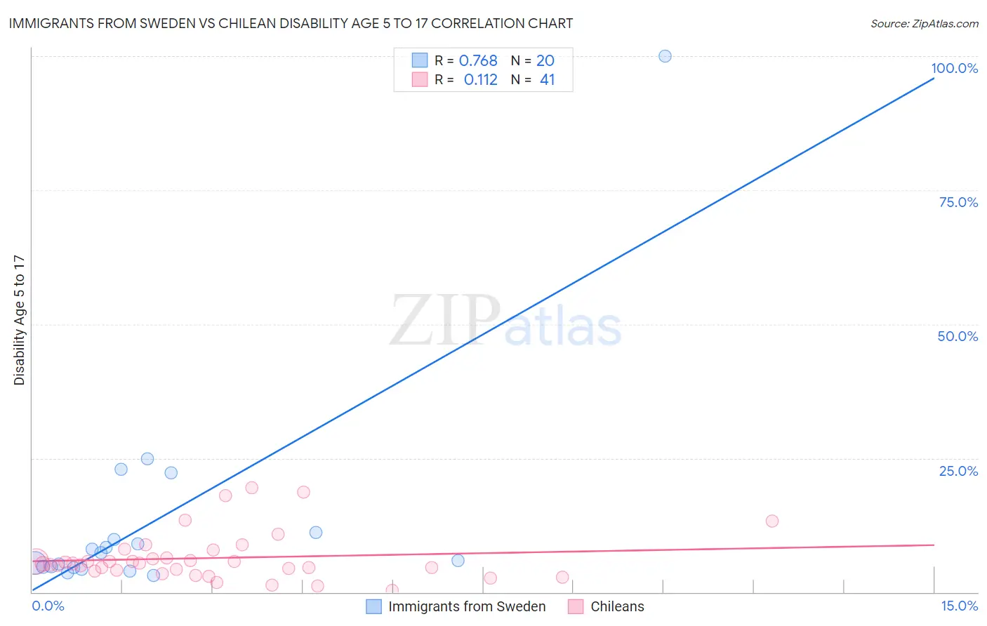 Immigrants from Sweden vs Chilean Disability Age 5 to 17
