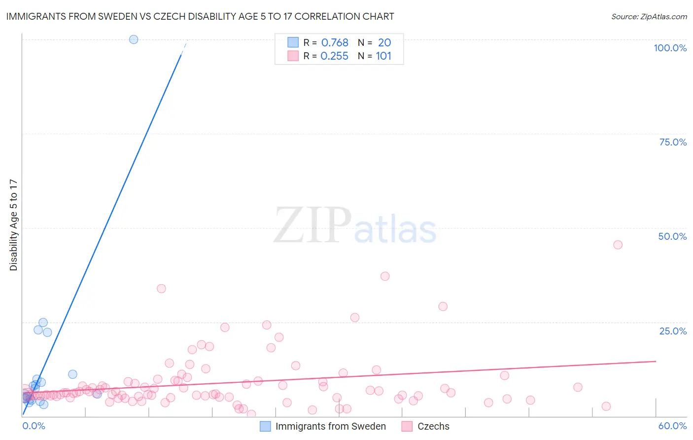 Immigrants from Sweden vs Czech Disability Age 5 to 17