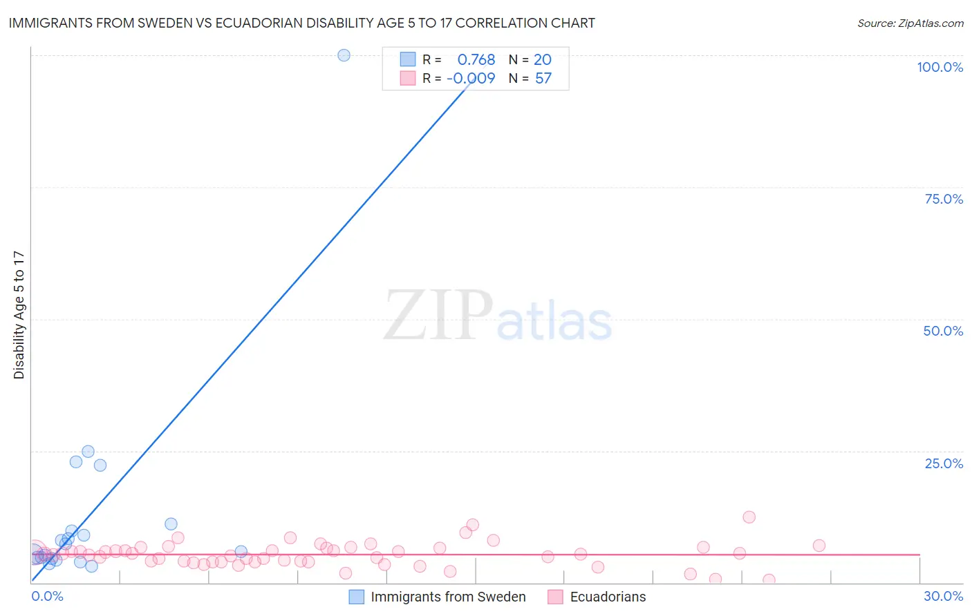 Immigrants from Sweden vs Ecuadorian Disability Age 5 to 17