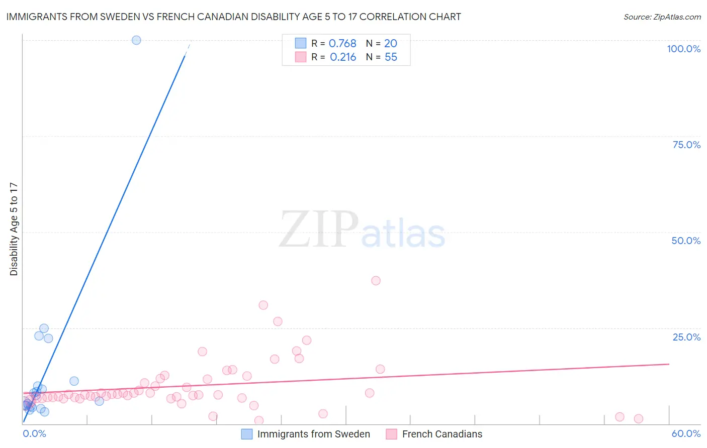 Immigrants from Sweden vs French Canadian Disability Age 5 to 17