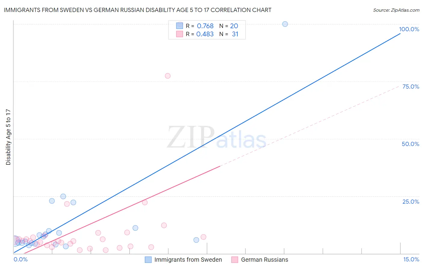 Immigrants from Sweden vs German Russian Disability Age 5 to 17