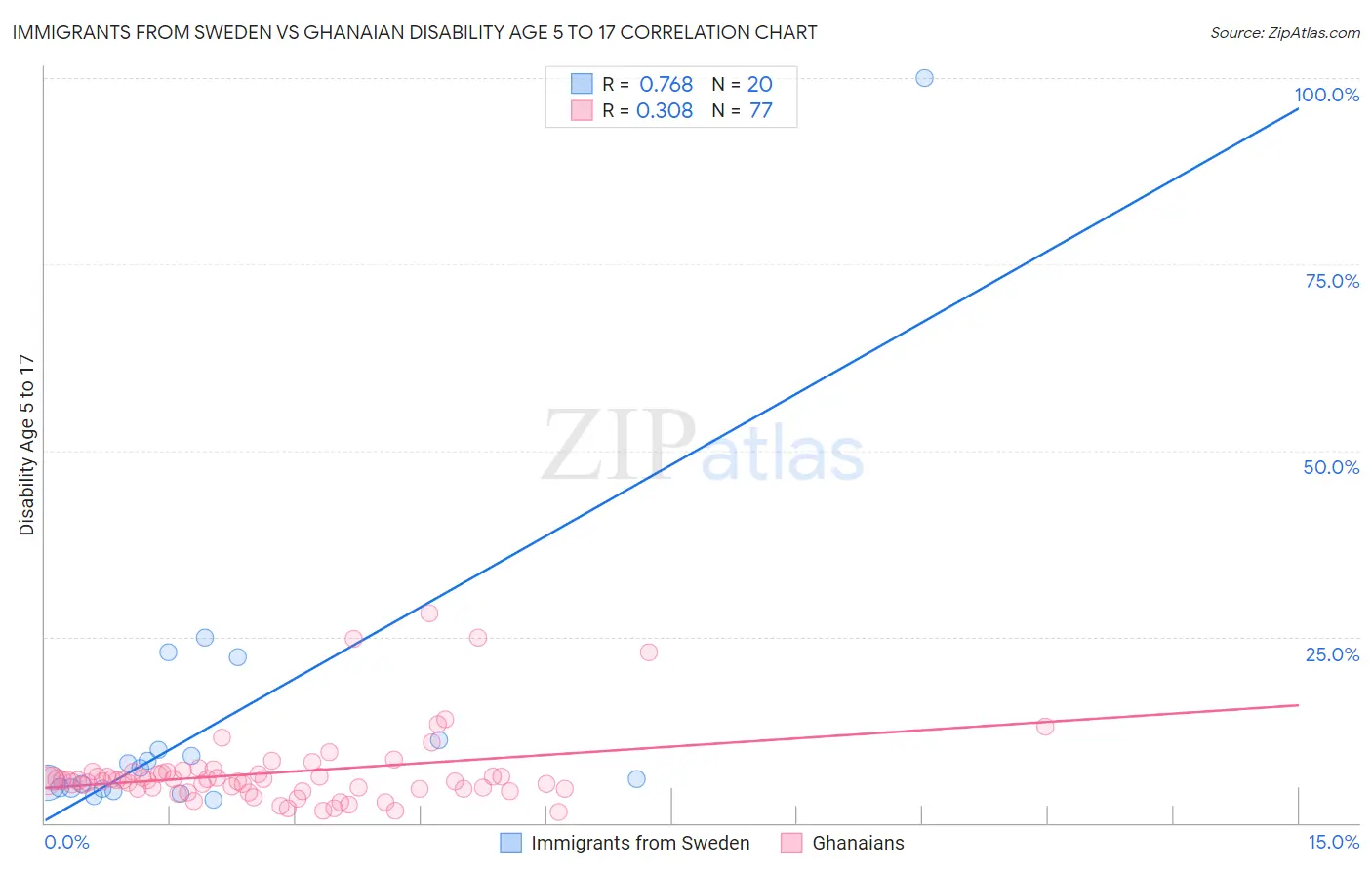 Immigrants from Sweden vs Ghanaian Disability Age 5 to 17