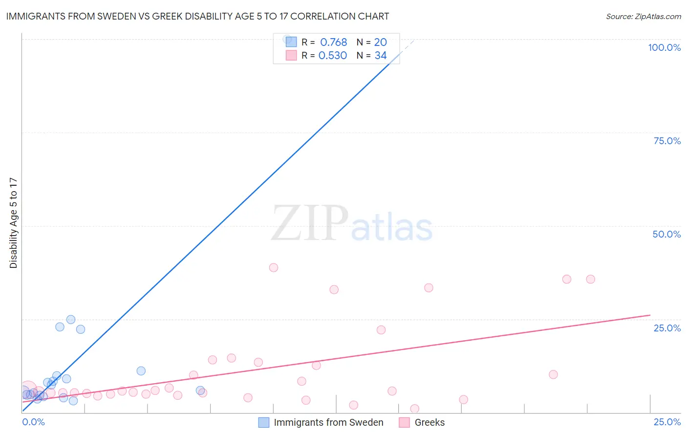 Immigrants from Sweden vs Greek Disability Age 5 to 17
