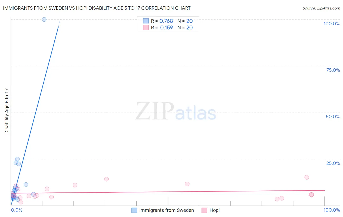 Immigrants from Sweden vs Hopi Disability Age 5 to 17