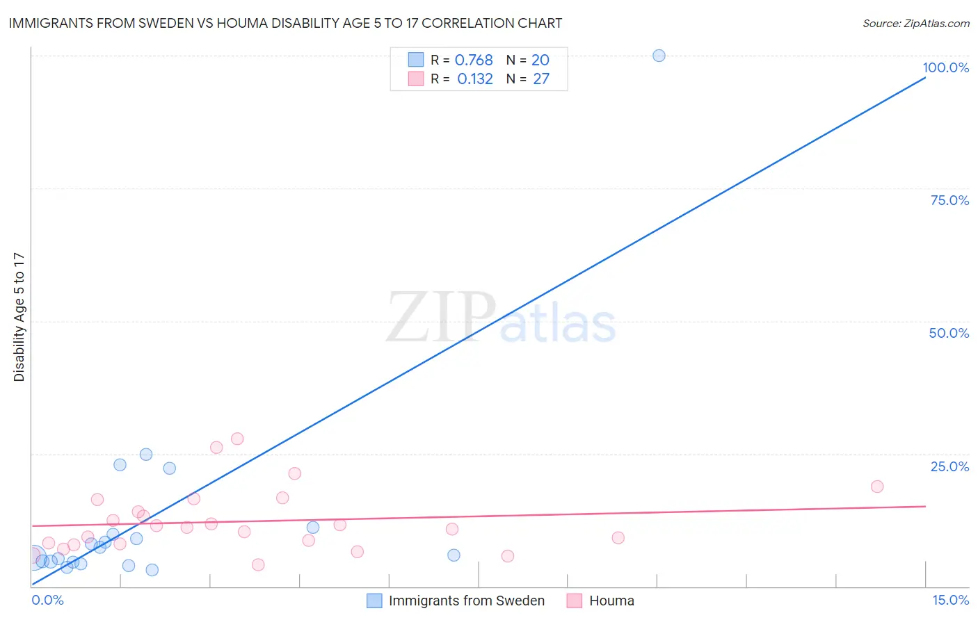 Immigrants from Sweden vs Houma Disability Age 5 to 17