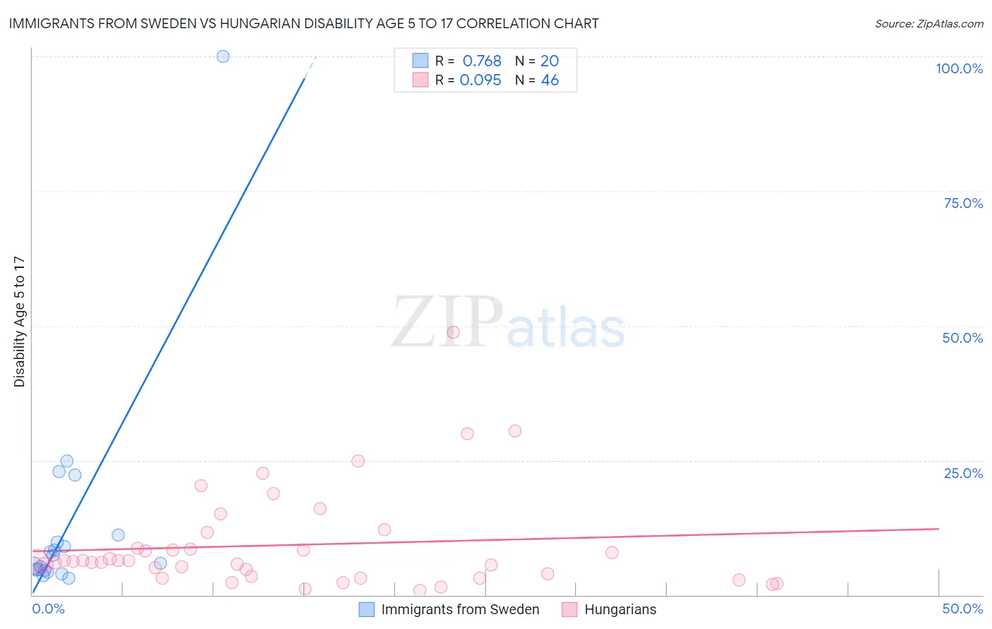 Immigrants from Sweden vs Hungarian Disability Age 5 to 17