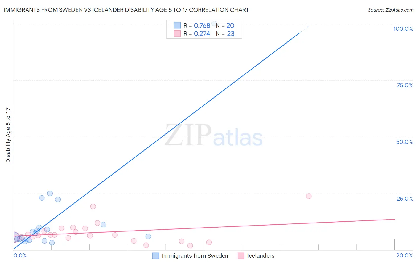 Immigrants from Sweden vs Icelander Disability Age 5 to 17