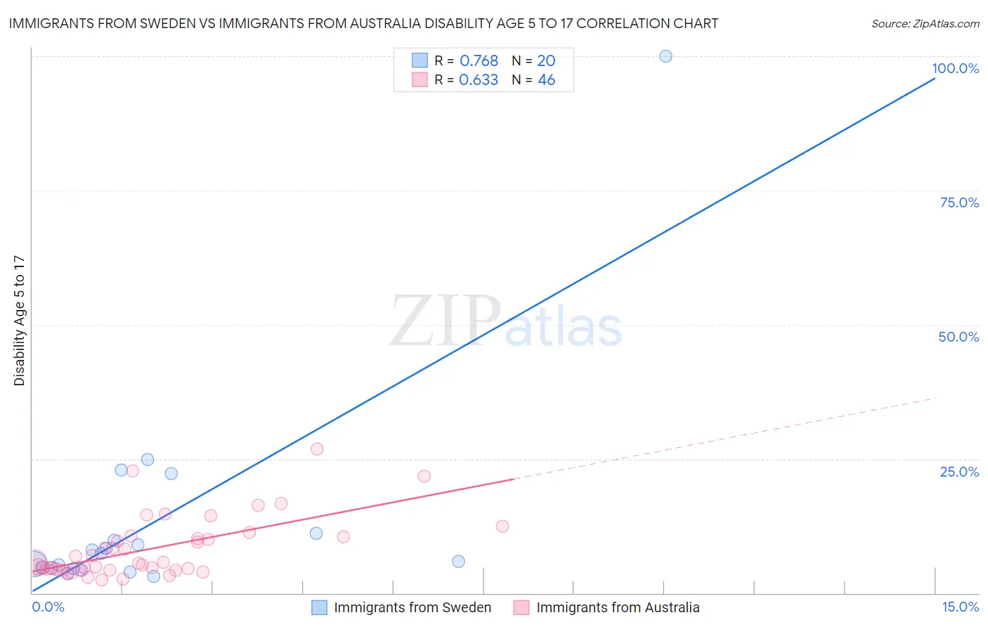 Immigrants from Sweden vs Immigrants from Australia Disability Age 5 to 17