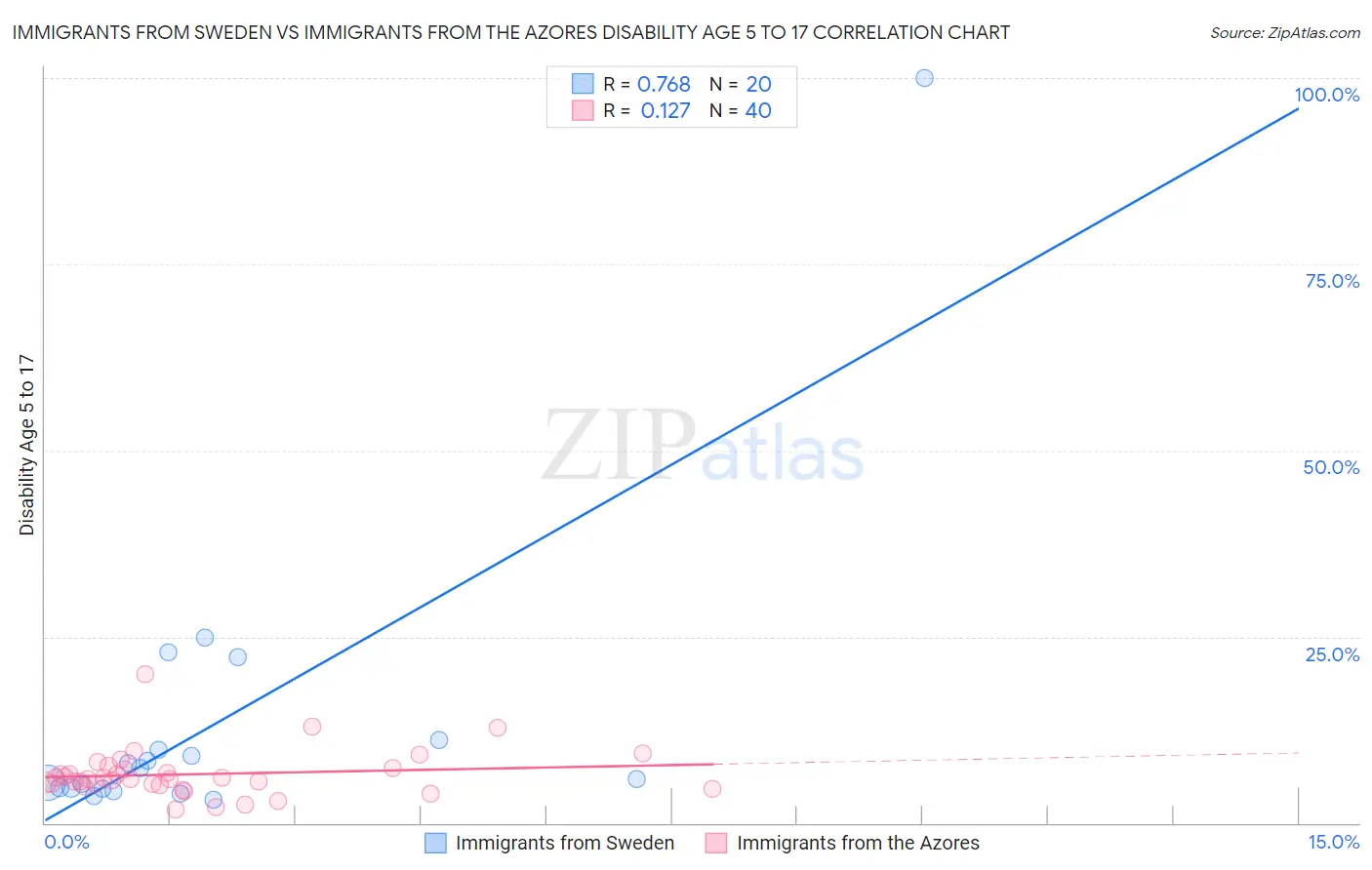 Immigrants from Sweden vs Immigrants from the Azores Disability Age 5 to 17