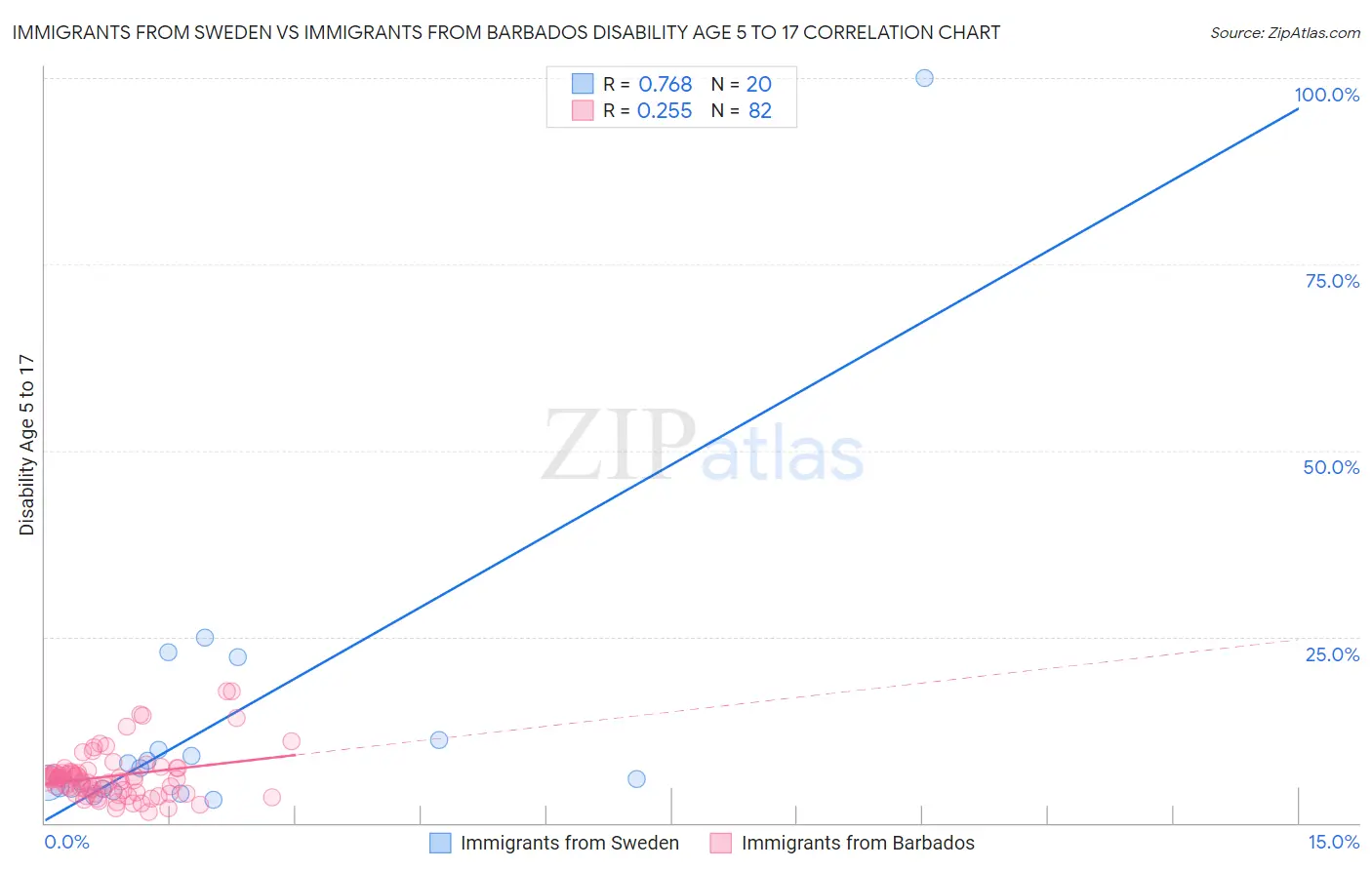 Immigrants from Sweden vs Immigrants from Barbados Disability Age 5 to 17