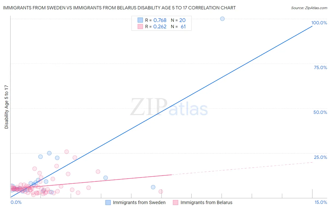 Immigrants from Sweden vs Immigrants from Belarus Disability Age 5 to 17