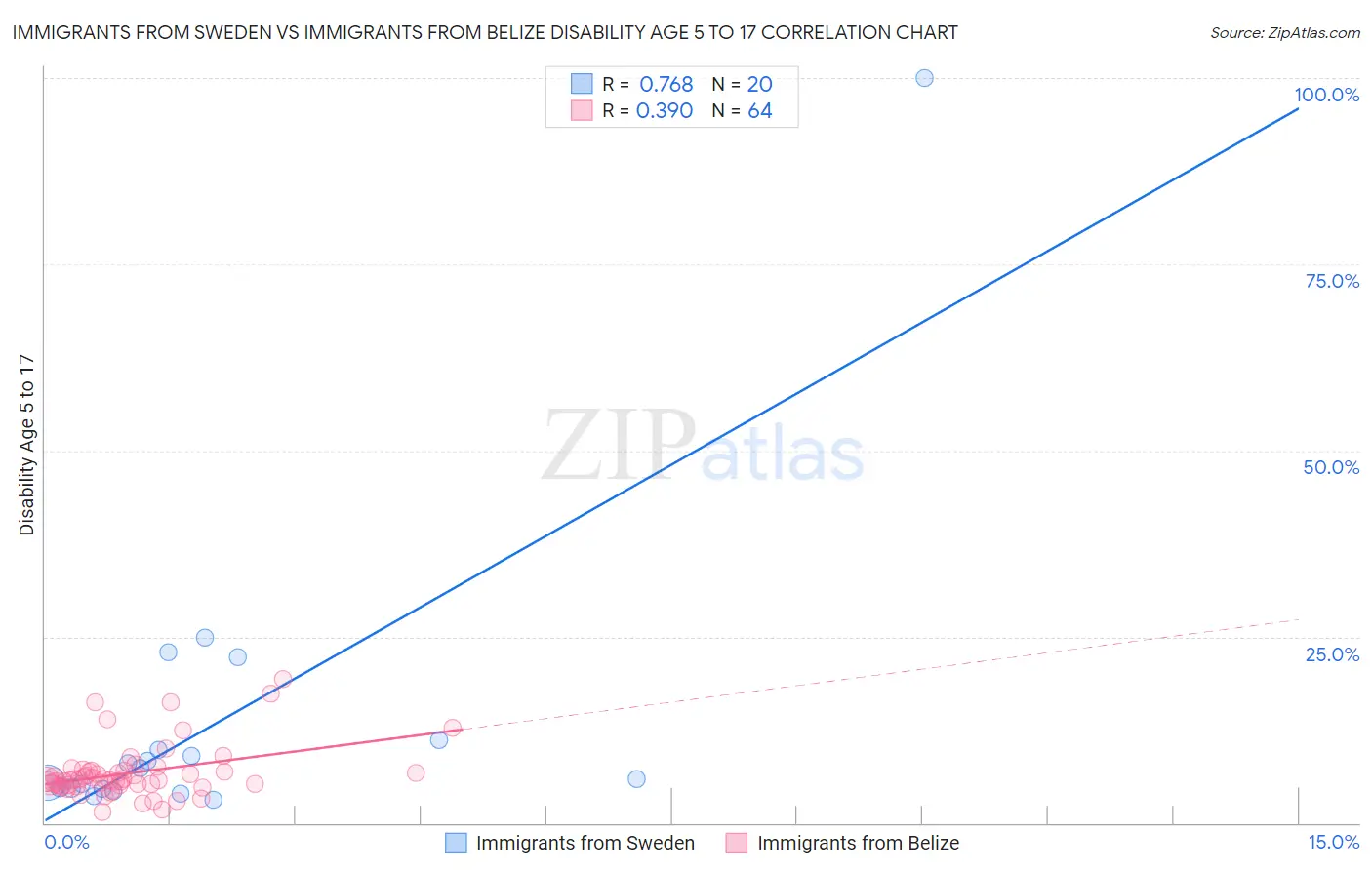 Immigrants from Sweden vs Immigrants from Belize Disability Age 5 to 17