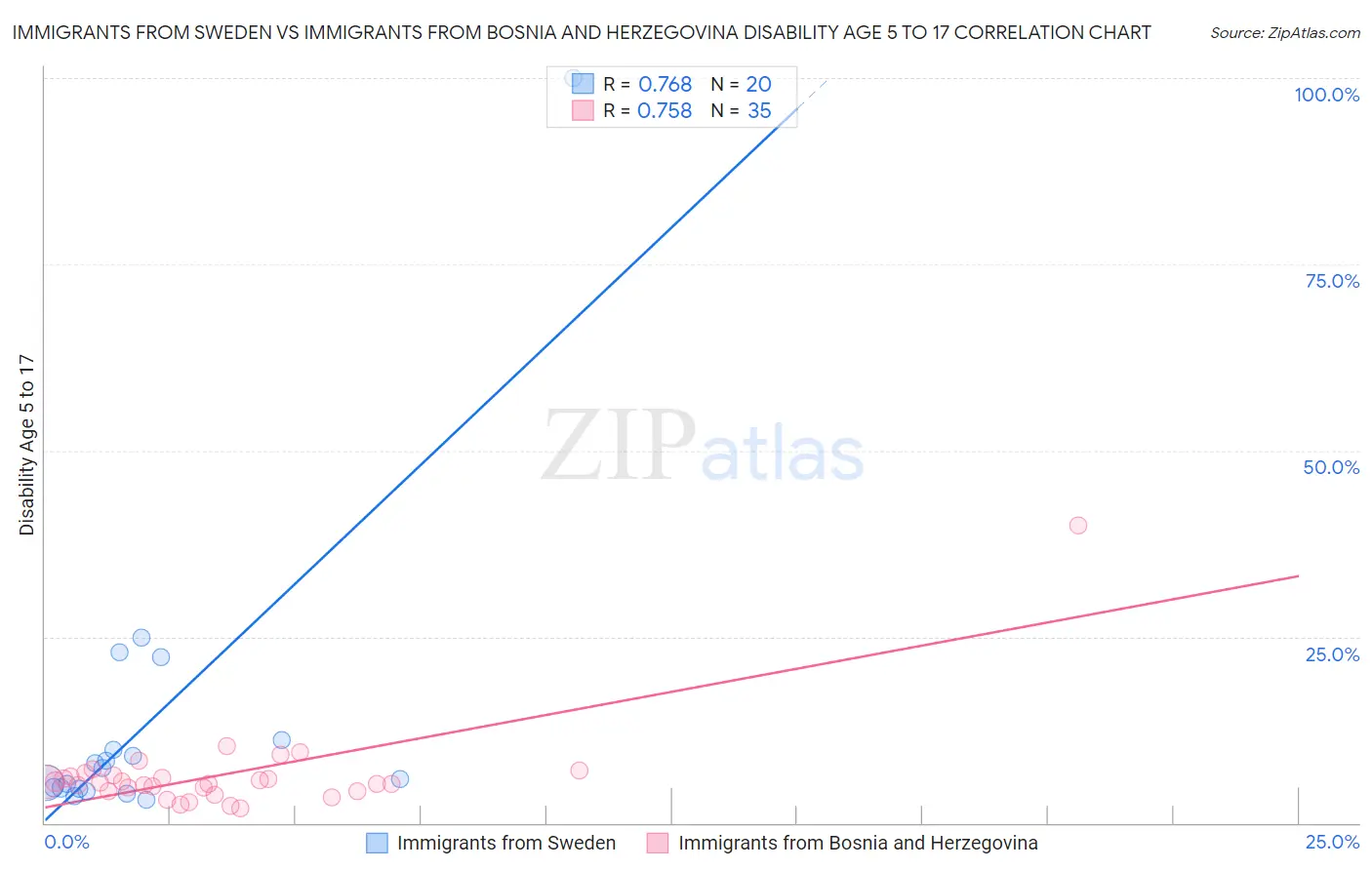 Immigrants from Sweden vs Immigrants from Bosnia and Herzegovina Disability Age 5 to 17