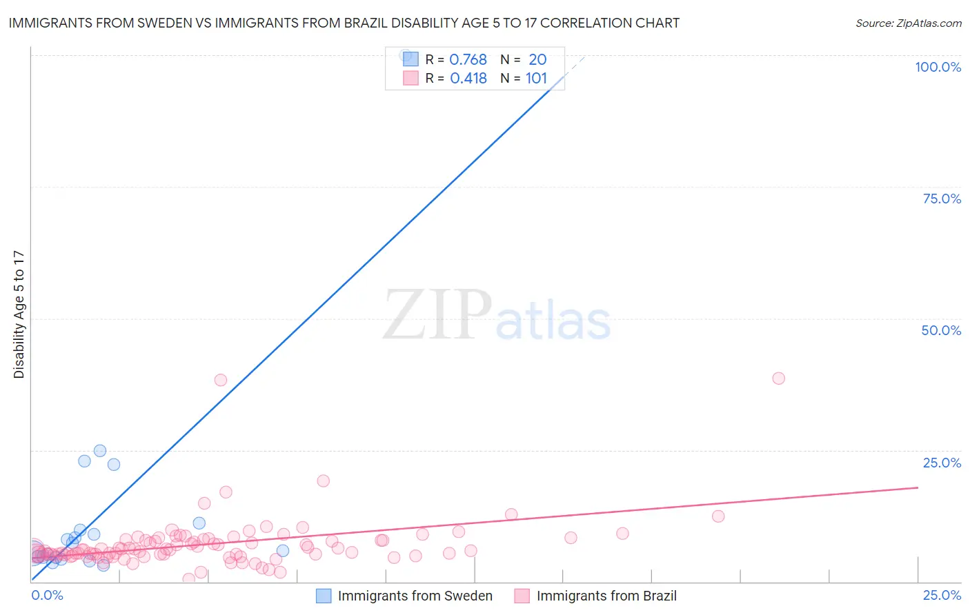 Immigrants from Sweden vs Immigrants from Brazil Disability Age 5 to 17