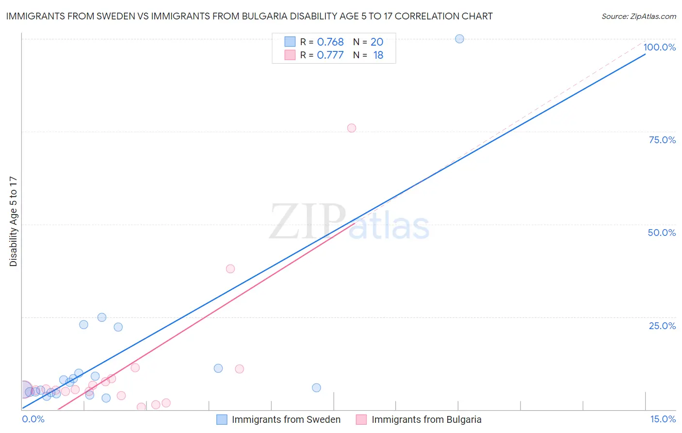 Immigrants from Sweden vs Immigrants from Bulgaria Disability Age 5 to 17
