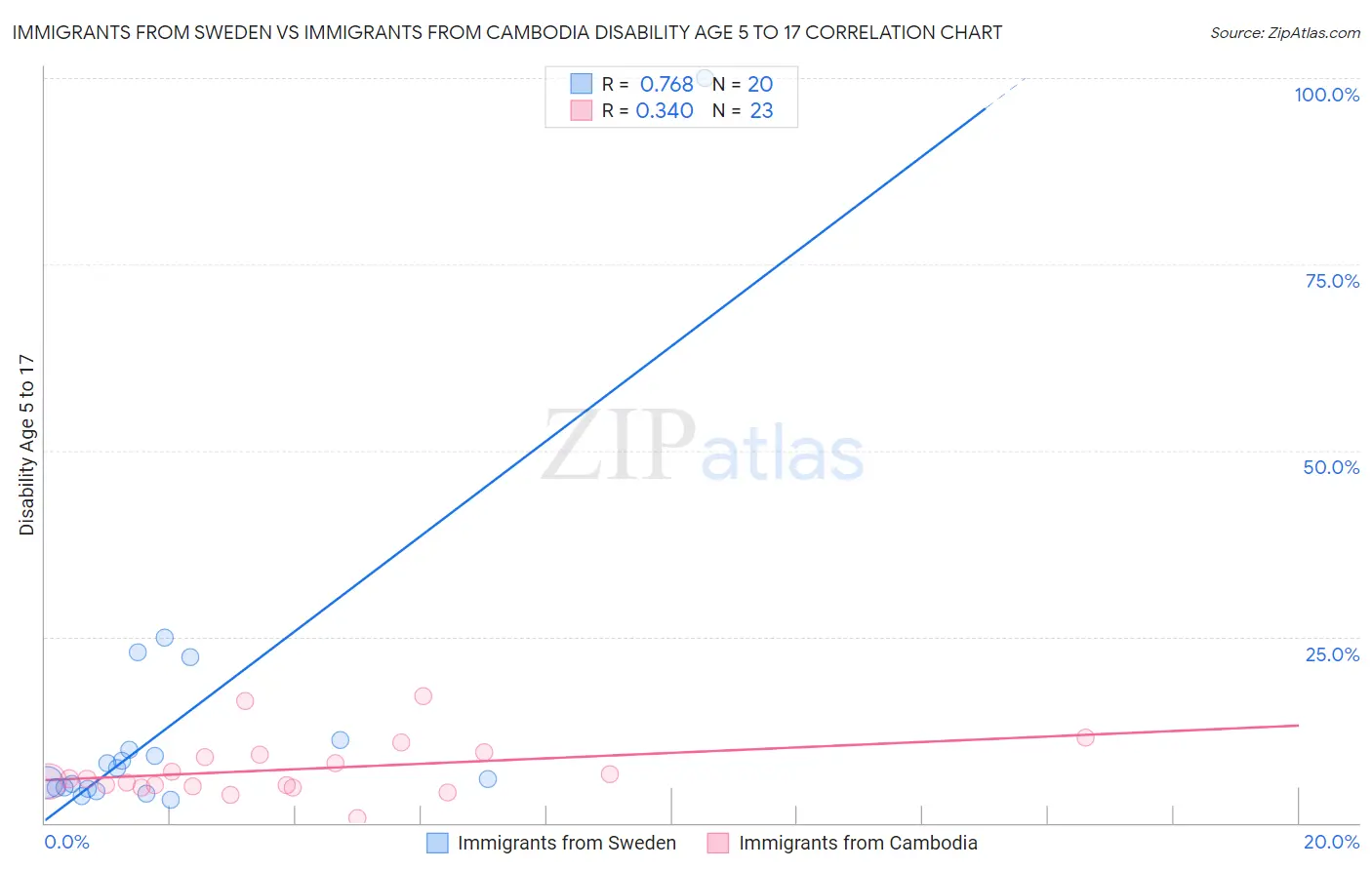 Immigrants from Sweden vs Immigrants from Cambodia Disability Age 5 to 17