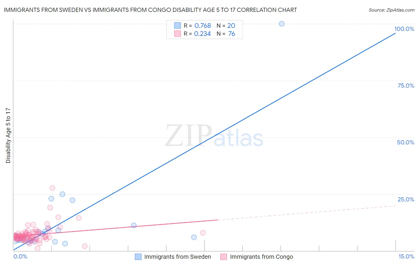 Immigrants from Sweden vs Immigrants from Congo Disability Age 5 to 17