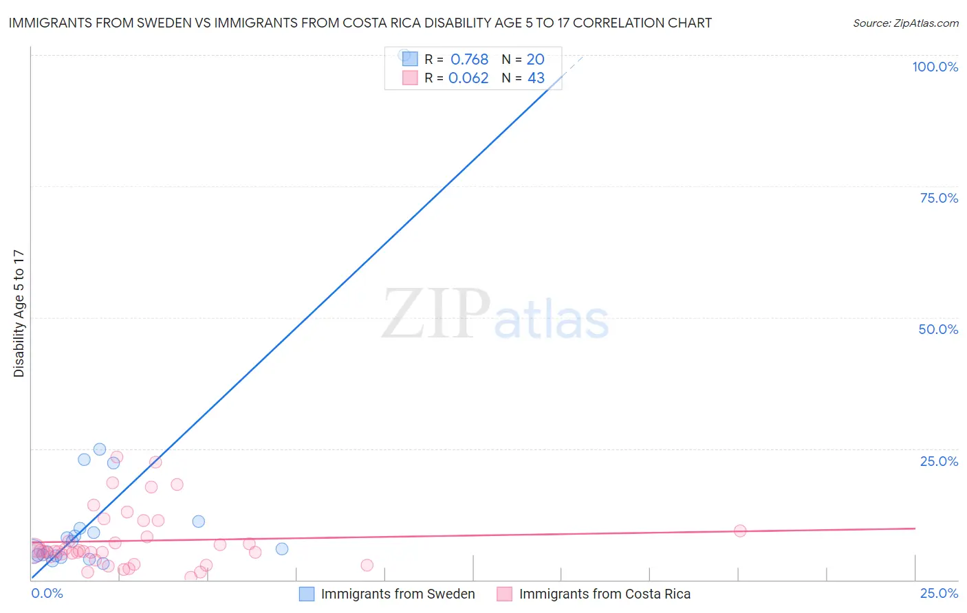 Immigrants from Sweden vs Immigrants from Costa Rica Disability Age 5 to 17