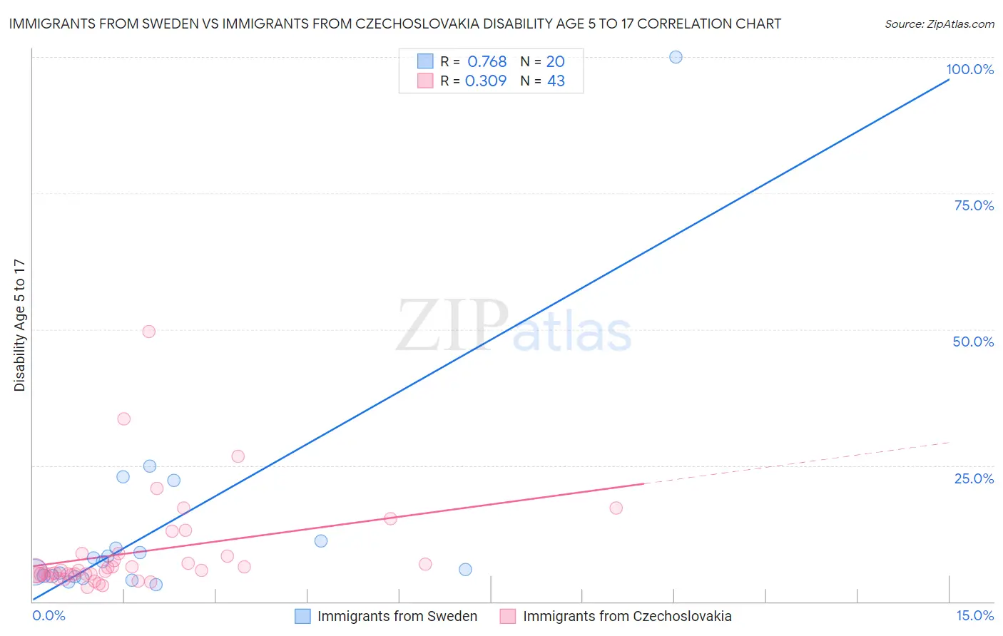 Immigrants from Sweden vs Immigrants from Czechoslovakia Disability Age 5 to 17