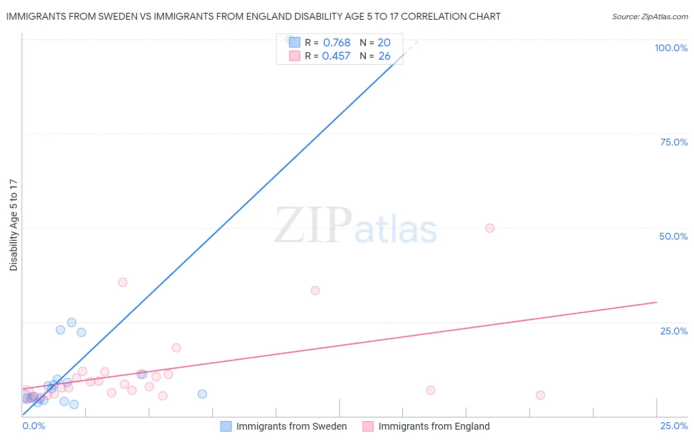 Immigrants from Sweden vs Immigrants from England Disability Age 5 to 17