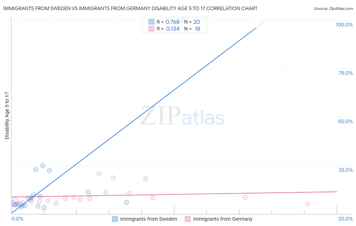 Immigrants from Sweden vs Immigrants from Germany Disability Age 5 to 17