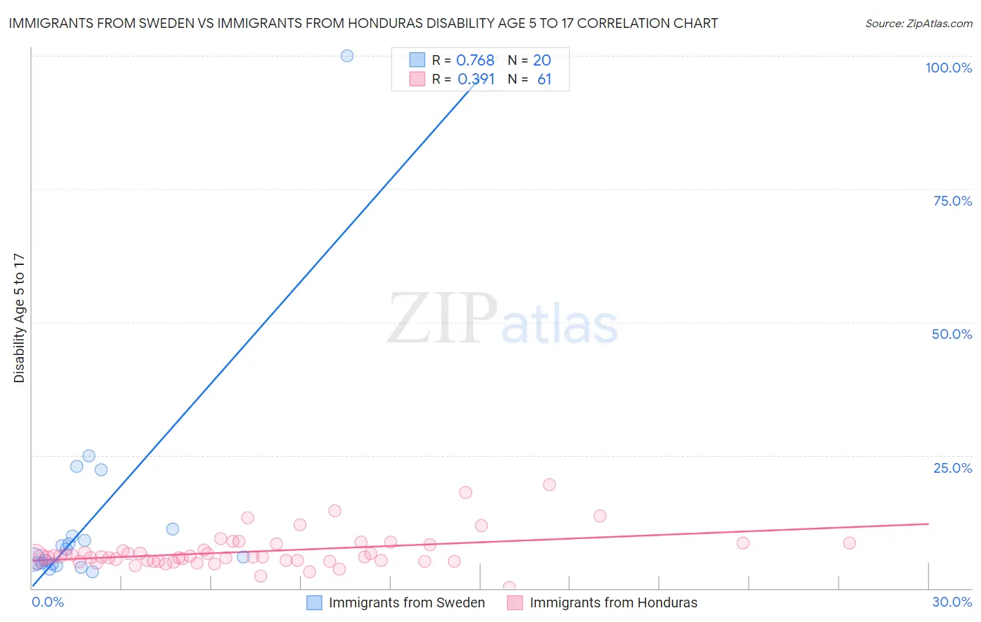 Immigrants from Sweden vs Immigrants from Honduras Disability Age 5 to 17