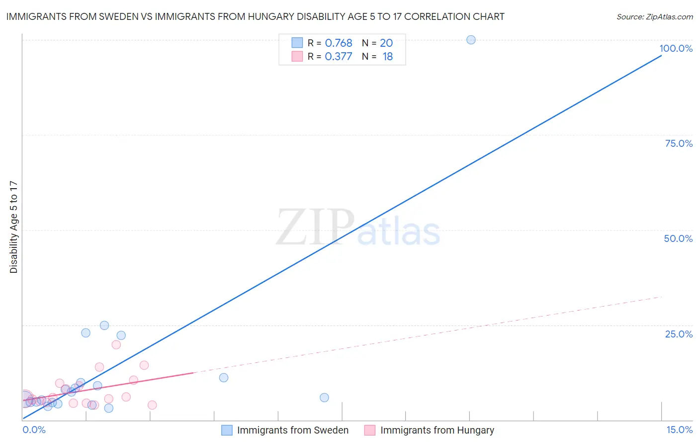 Immigrants from Sweden vs Immigrants from Hungary Disability Age 5 to 17