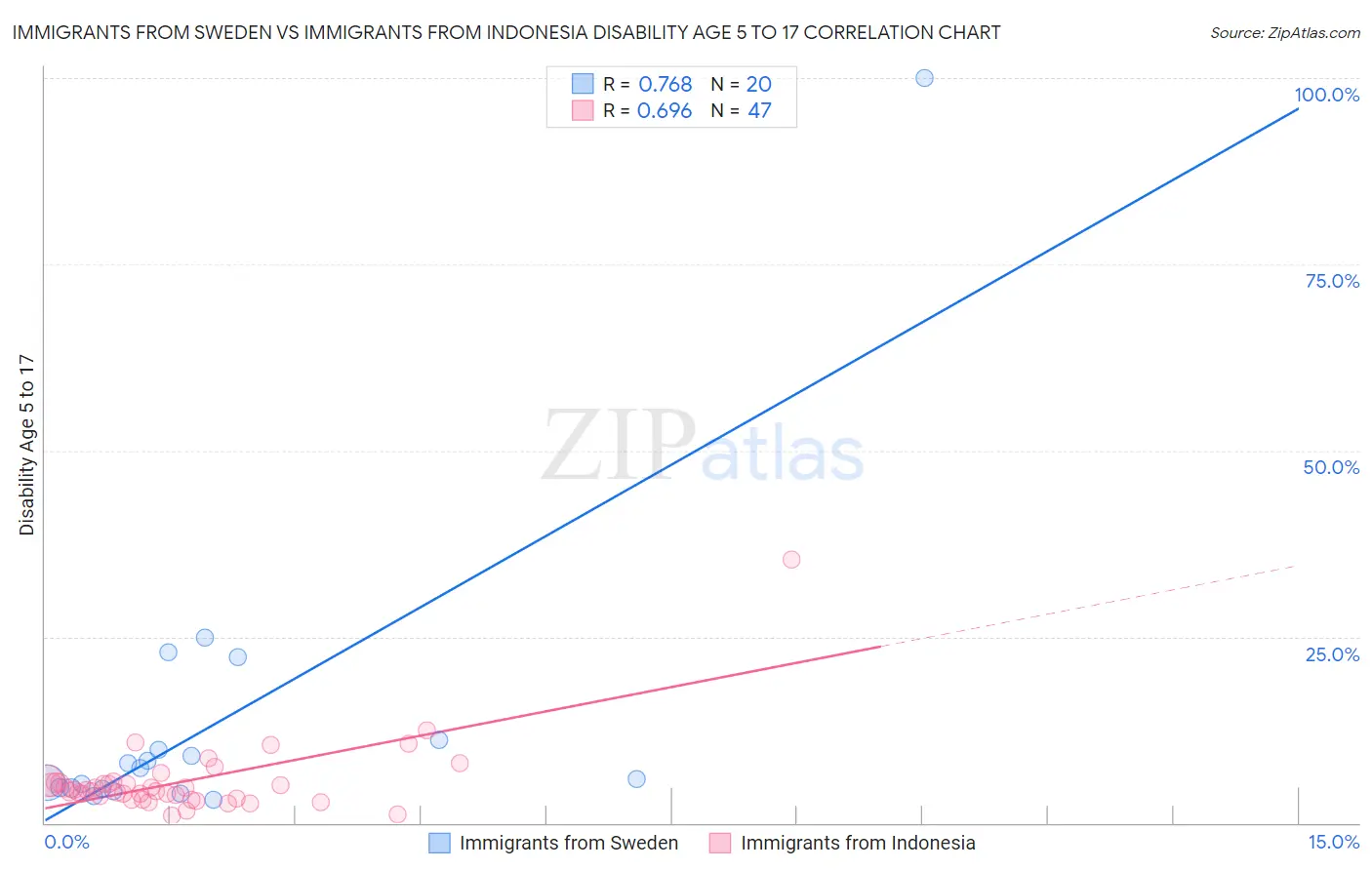 Immigrants from Sweden vs Immigrants from Indonesia Disability Age 5 to 17