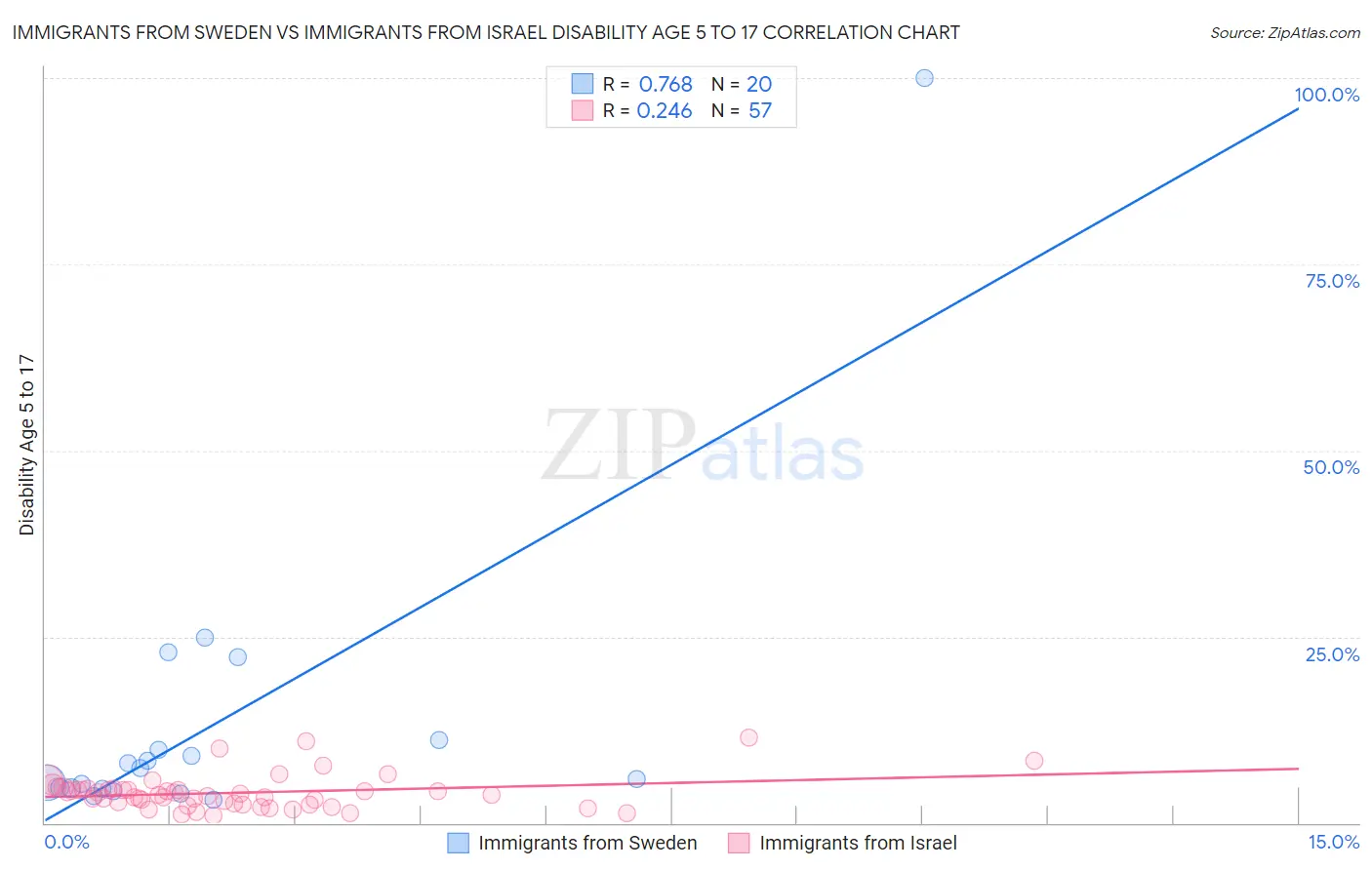 Immigrants from Sweden vs Immigrants from Israel Disability Age 5 to 17