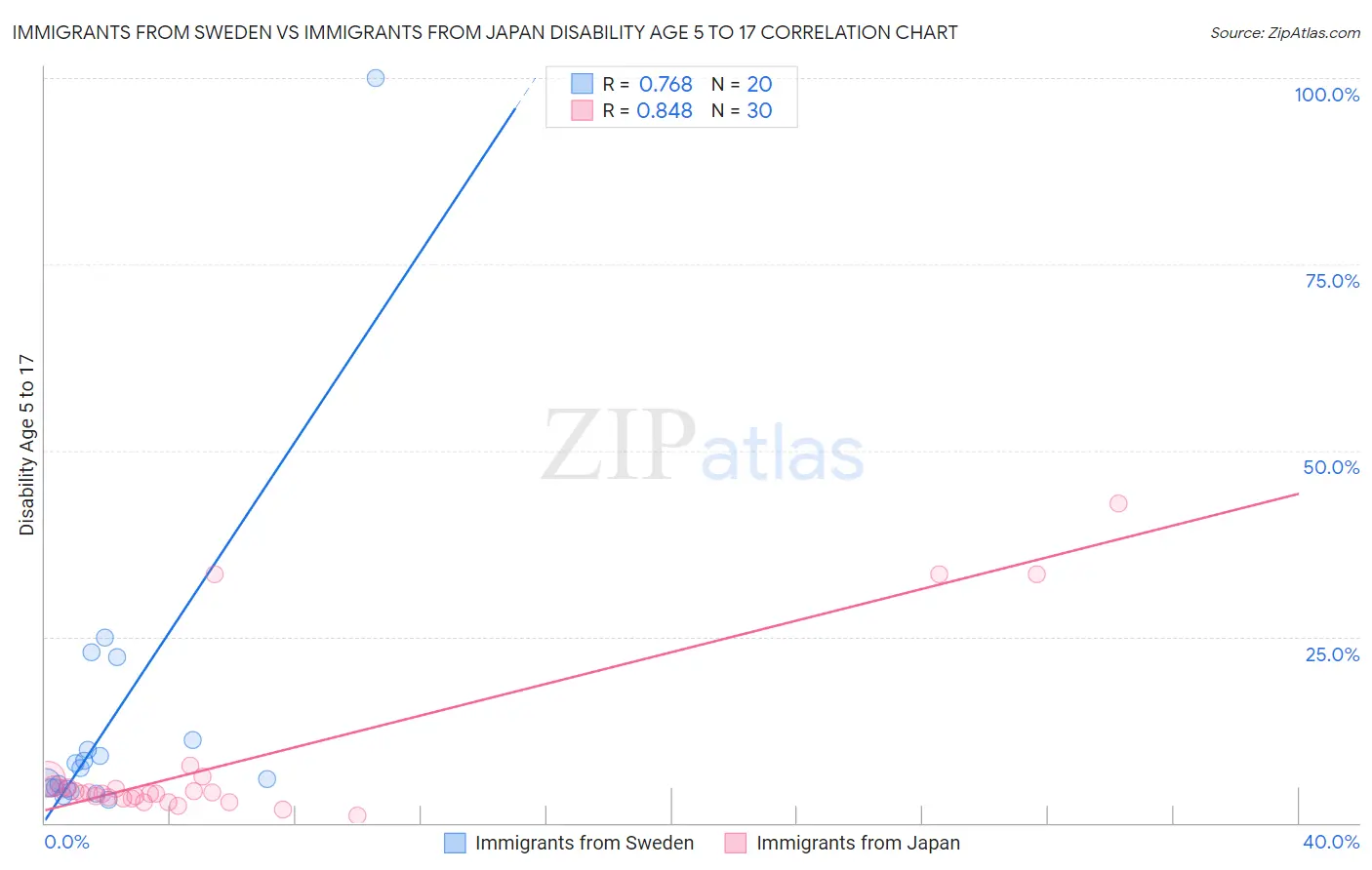 Immigrants from Sweden vs Immigrants from Japan Disability Age 5 to 17