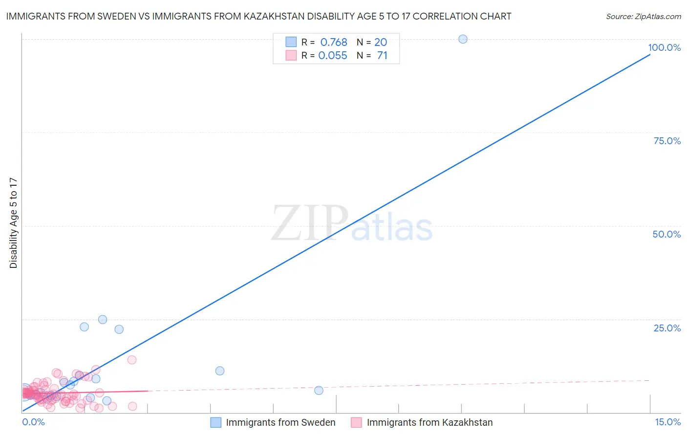 Immigrants from Sweden vs Immigrants from Kazakhstan Disability Age 5 to 17