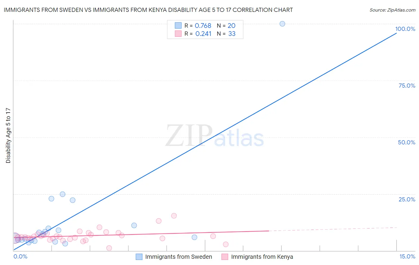 Immigrants from Sweden vs Immigrants from Kenya Disability Age 5 to 17