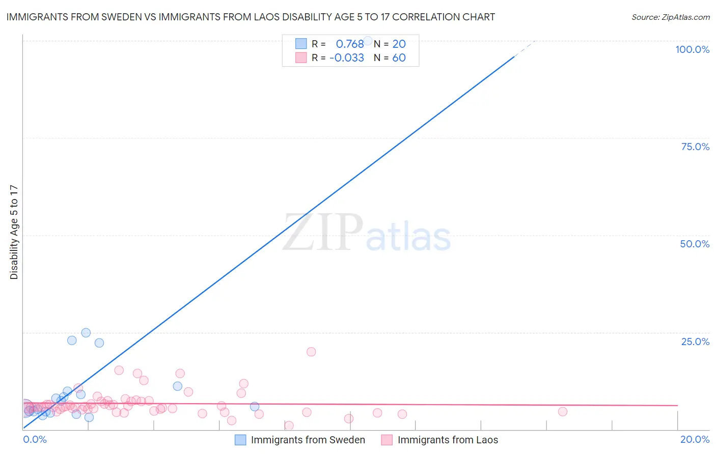 Immigrants from Sweden vs Immigrants from Laos Disability Age 5 to 17