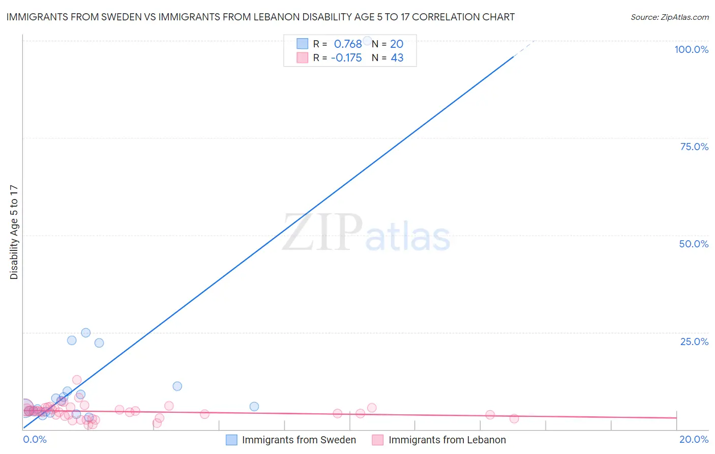 Immigrants from Sweden vs Immigrants from Lebanon Disability Age 5 to 17