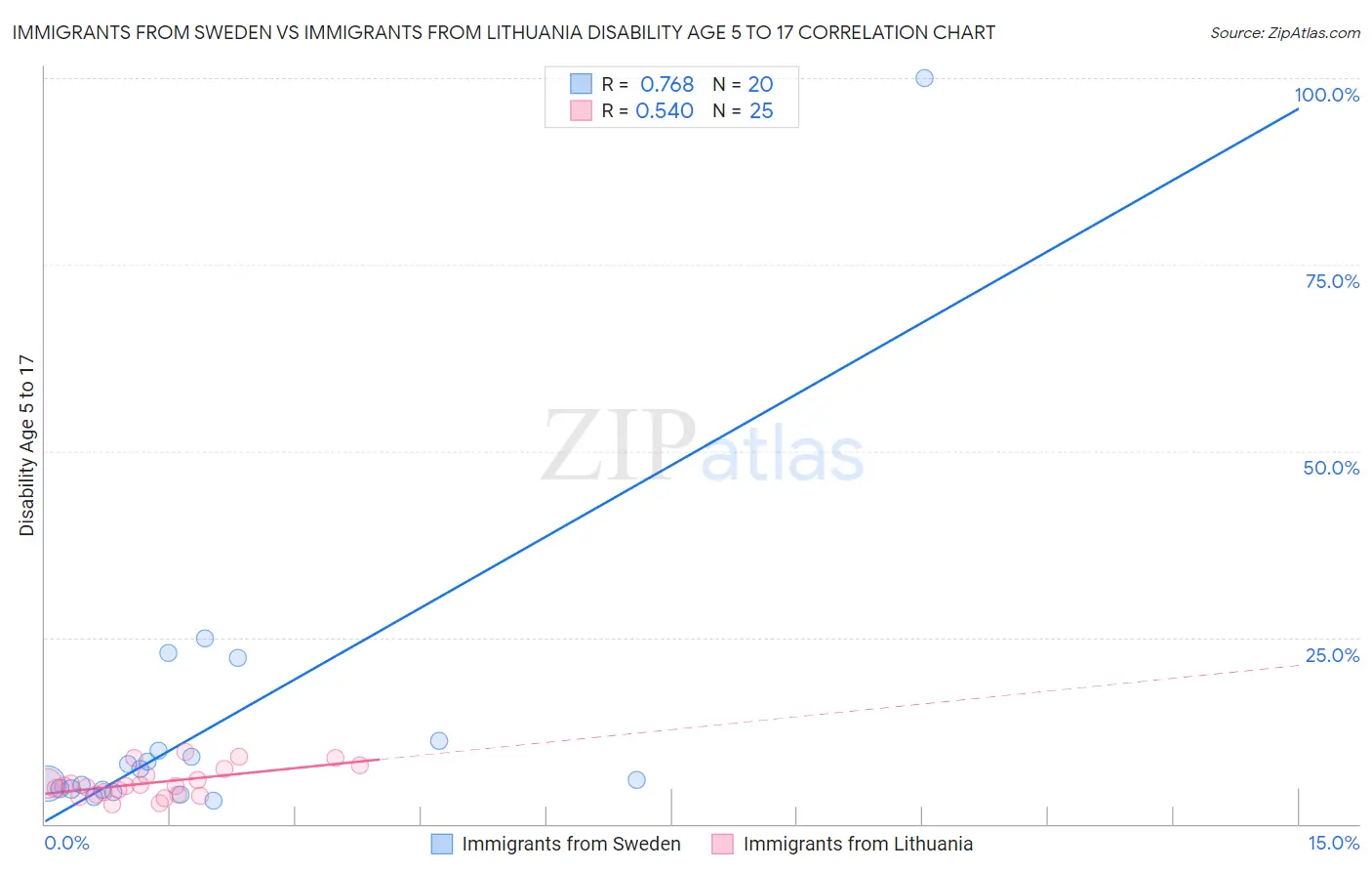 Immigrants from Sweden vs Immigrants from Lithuania Disability Age 5 to 17