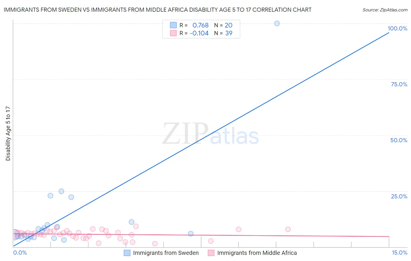 Immigrants from Sweden vs Immigrants from Middle Africa Disability Age 5 to 17