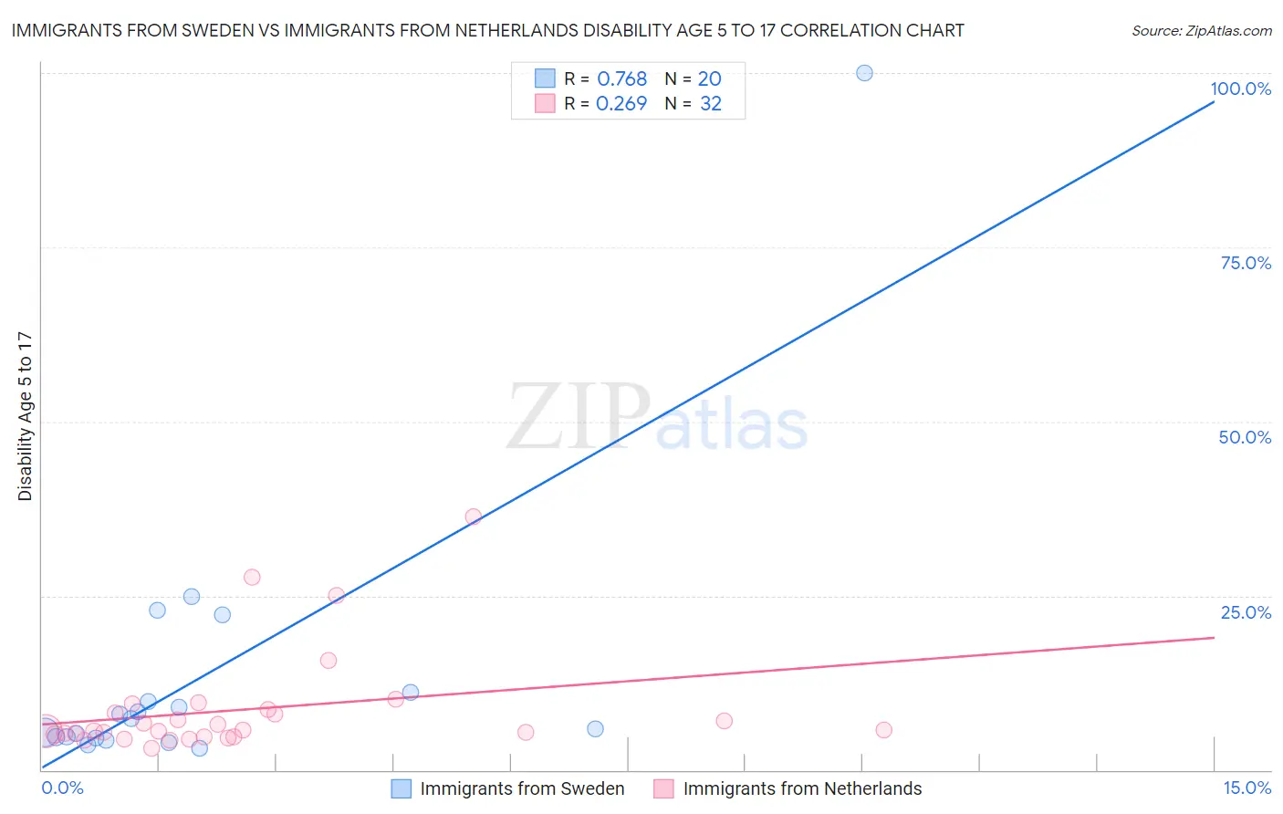 Immigrants from Sweden vs Immigrants from Netherlands Disability Age 5 to 17