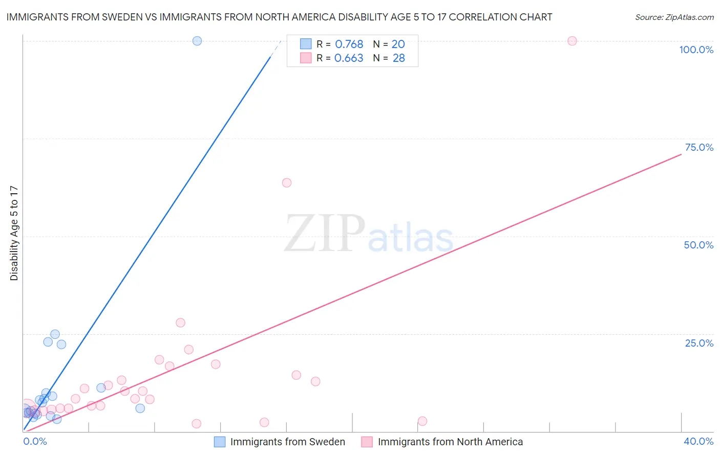 Immigrants from Sweden vs Immigrants from North America Disability Age 5 to 17